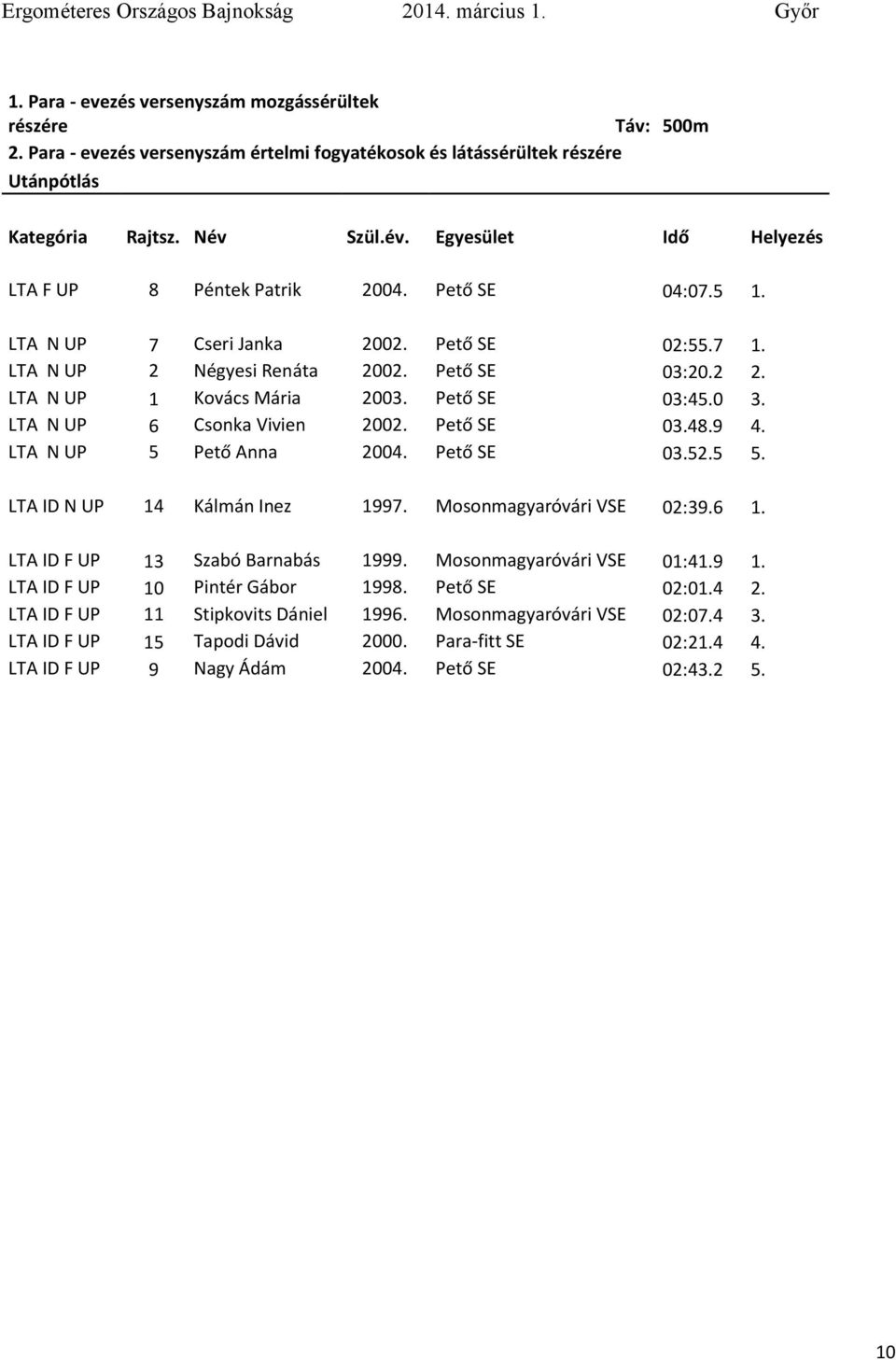 LTA N UP 7 Cseri Janka 2002. Pető SE 02:55.7 1. LTA N UP 2 Négyesi Renáta 2002. Pető SE 03:20.2 2. LTA N UP 1 Kovács Mária 2003. Pető SE 03:45.0 3. LTA N UP 6 Csonka Vivien 2002. Pető SE 03.48.9 4.