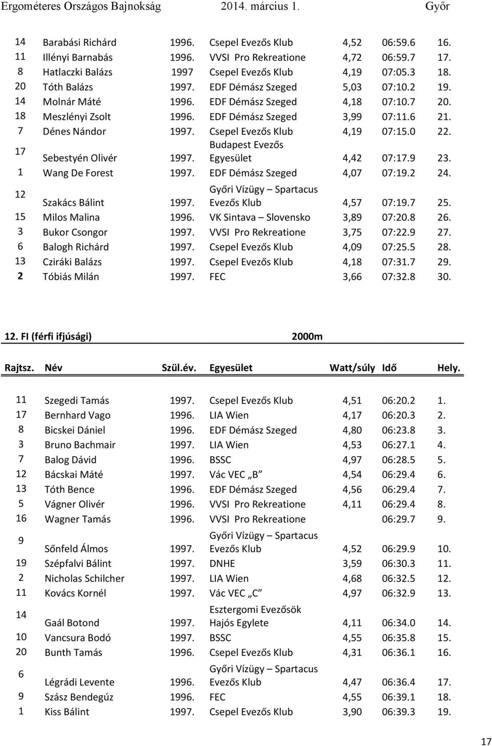 EDF Déász Szeged 3,99 07:11.6 21. 7 Dénes Nándor 1997. Csepel Evezős Klub 4,19 07:15.0 22. 17 Sebestyén Olivér 1997. Egyesület 4,42 07:17.9 23. 1 Wang De Forest 1997. EDF Déász Szeged 4,07 07:19.2 24.