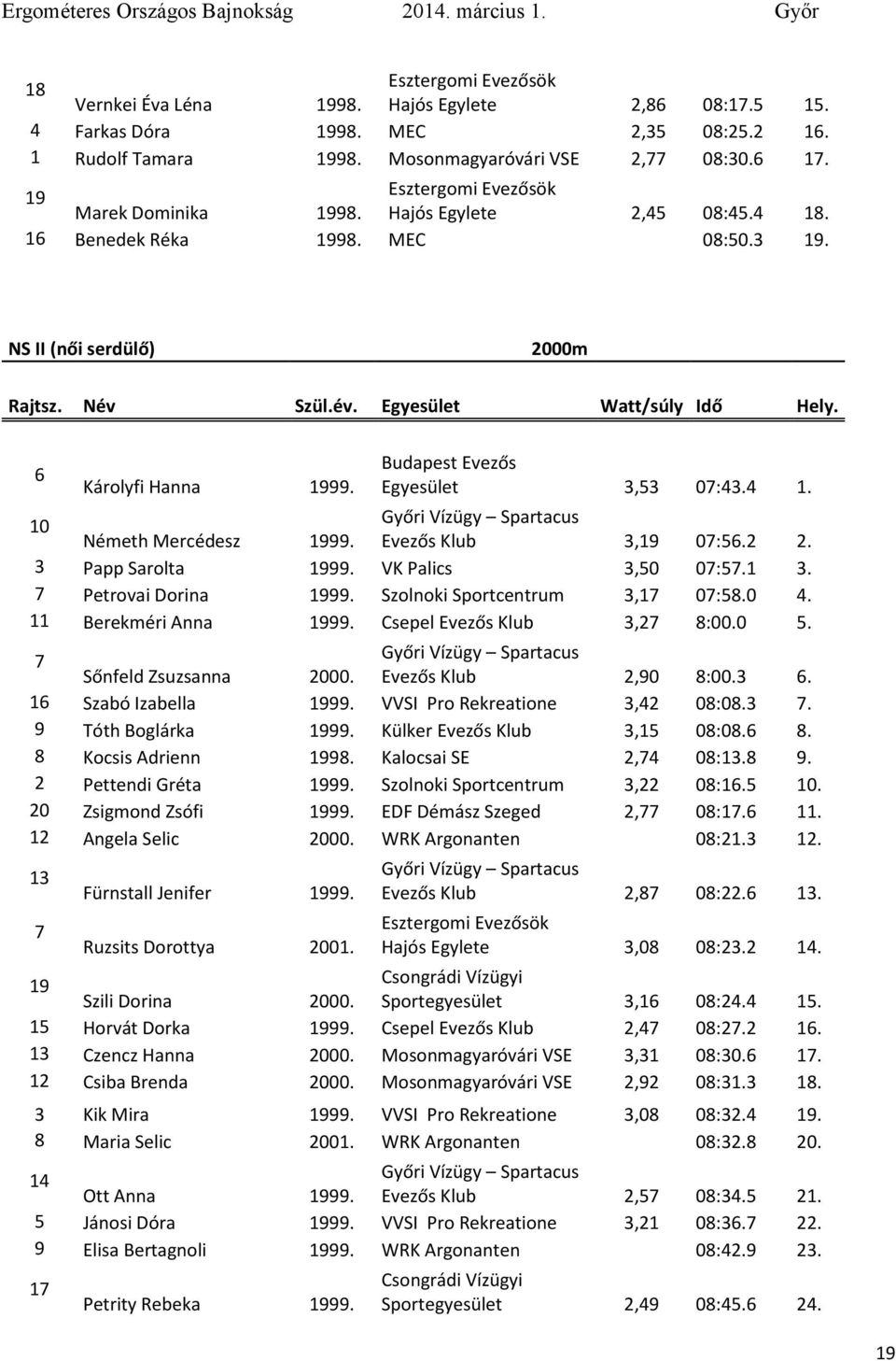 Egyesület 3,53 07:43.4 1. 10 Néeth Mercédesz 1999. Evezős Klub 3,19 07:56.2 2. 3 Papp Sarolta 1999. VK Palics 3,50 07:57.1 3. 7 Petrovai Dorina 1999. Szolnoki Sportcentru 3,17 07:58.0 4.