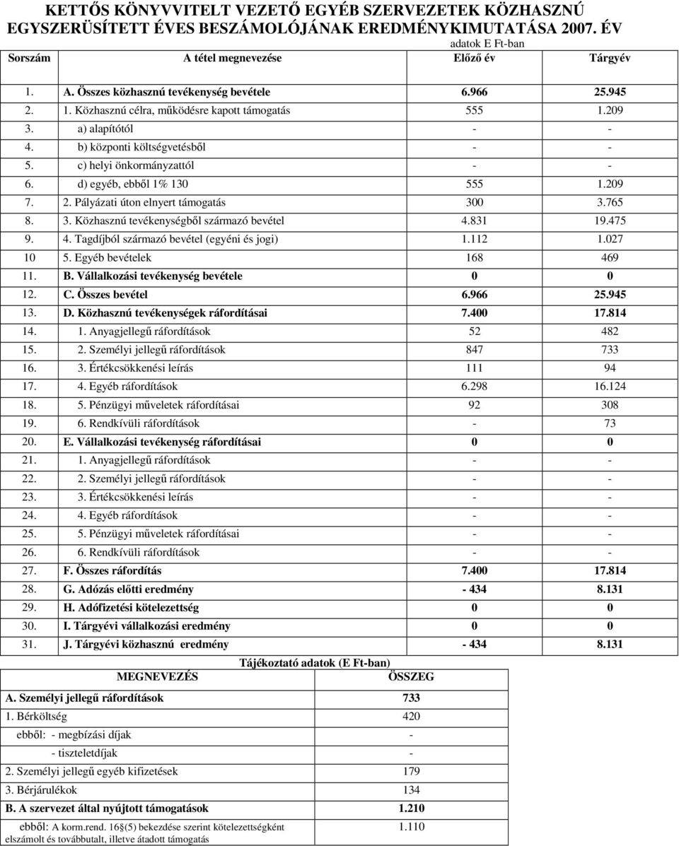 765 8. 3. Közhasznú tevékenységbıl származó bevétel 4.831 19.475 9. 4. Tagdíjból származó bevétel (egyéni és jogi) 1.112 1.027 10 5. Egyéb bevételek 168 469 11. B.