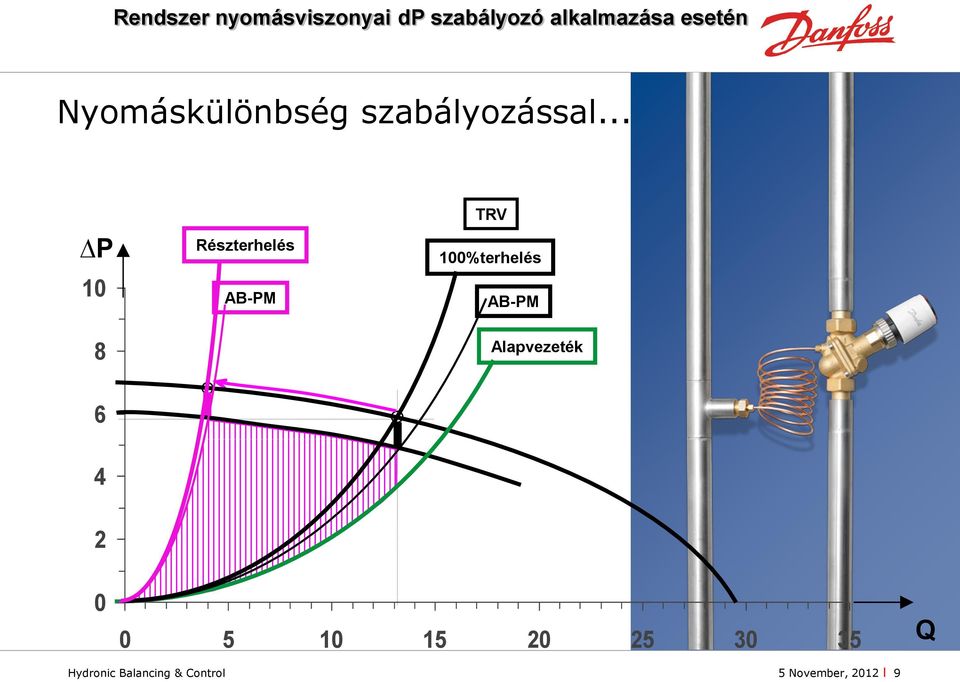 .. P 10 8 Részterhelés AB-PM TRV 100%terhelés AB-PM Alapvezeték 6 4 2 0