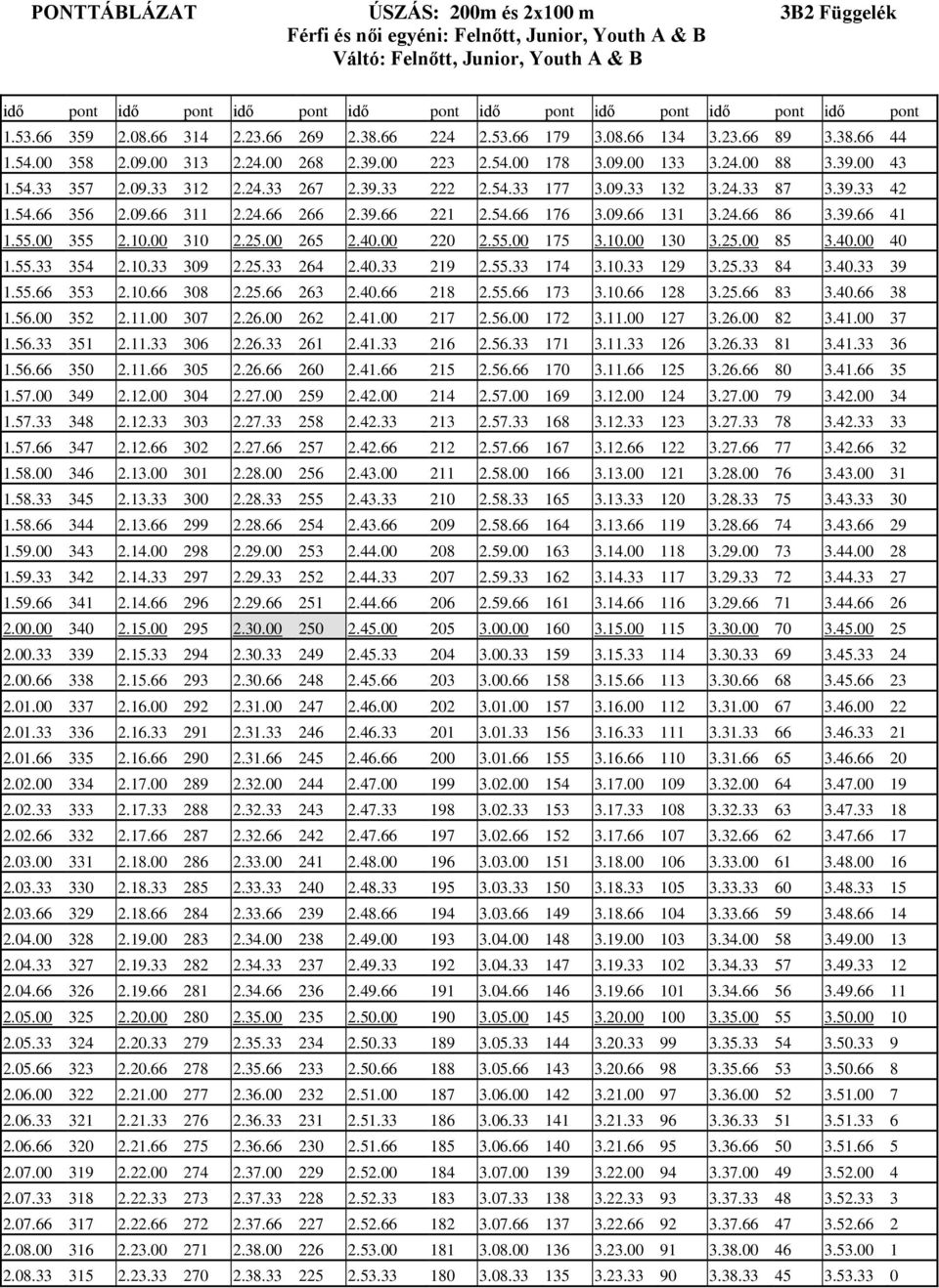 54.33 357 2.09.33 312 2.24.33 267 2.39.33 222 2.54.33 177 3.09.33 132 3.24.33 87 3.39.33 42 1.54.66 356 2.09.66 311 2.24.66 266 2.39.66 221 2.54.66 176 3.09.66 131 3.24.66 86 3.39.66 41 1.55.00 355 2.