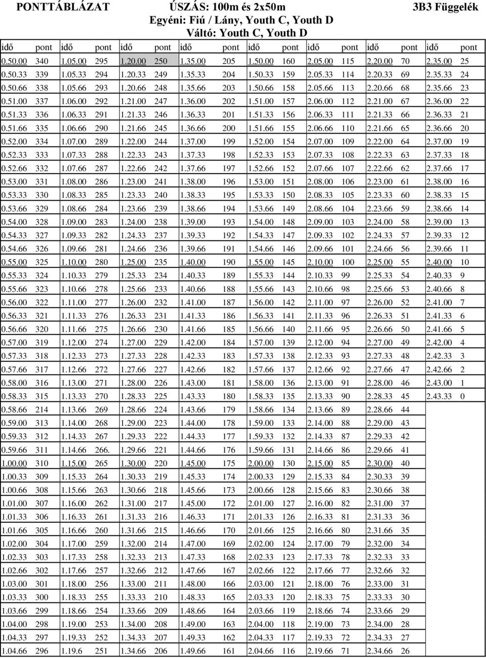 35.66 203 1.50.66 158 2.05.66 113 2.20.66 68 2.35.66 23 0.51.00 337 1.06.00 292 1.21.00 247 1.36.00 202 1.51.00 157 2.06.00 112 2.21.00 67 2.36.00 22 0.51.33 336 1.06.33 291 1.21.33 246 1.36.33 201 1.