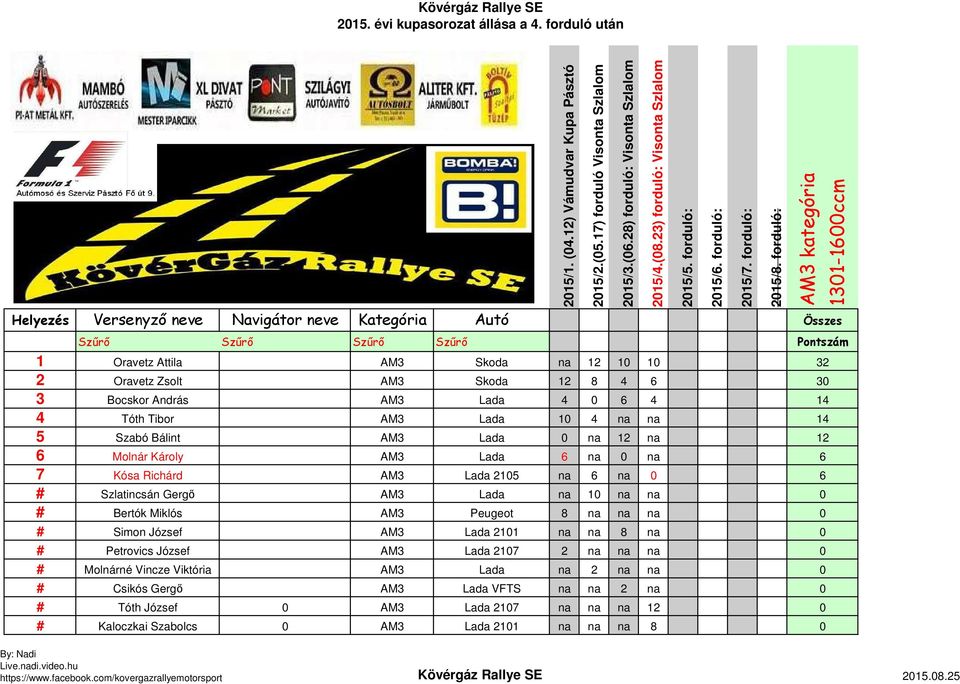 Miklós AM3 Peugeot 8 na na na 0 # Simon József AM3 Lada 2101 na na 8 na 0 # Petrovics József AM3 Lada 2107 2 na na na 0 # Molnárné Vincze Viktória AM3 Lada na 2