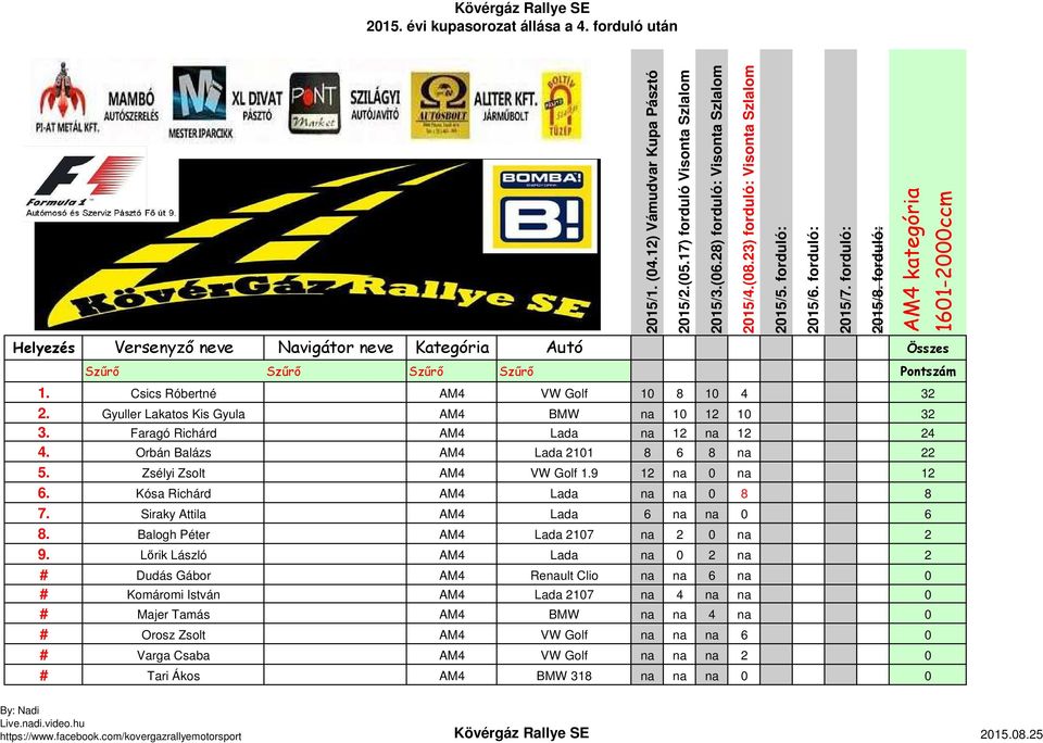 Kósa Richárd AM4 Lada na na 0 8 8 7. Siraky Attila AM4 Lada 6 na na 0 6 8. Balogh Péter AM4 Lada 2107 na 2 0 na 2 9.