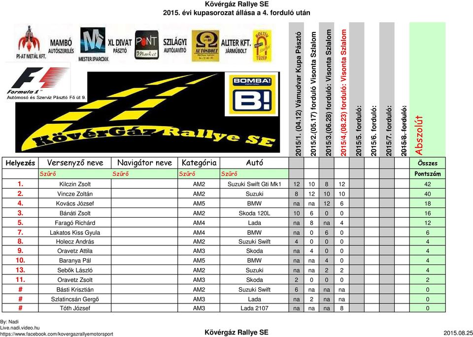 Holecz András AM2 Suzuki Swift 4 0 0 0 4 9. Oravetz Attila AM3 Skoda na 4 0 0 4 10. Baranya Pál AM5 BMW na na 4 0 4 13.