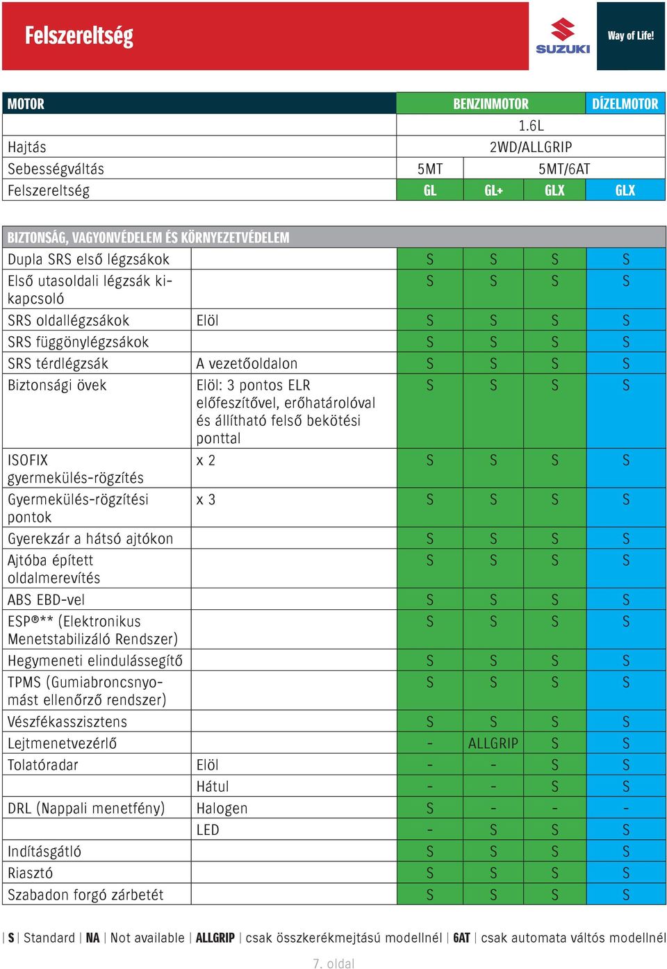 Gyerekzár a hátsó ajtókon Ajtóba épített oldalmerevítés ABS EBD-vel ESP ** (Elektronikus Menetstabilizáló Rendszer) Hegymeneti elindulássegítő TPMS (Gumiabroncsnyomást ellenőrző