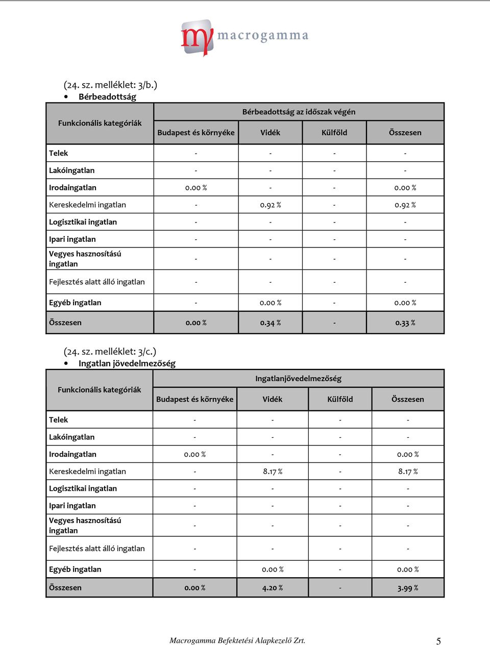 33 % (24. sz. melléklet: 3/c.) Ingatlan jövedelmezőség Ingatlanjövedelmezőség Lakó - - - - Iroda 0.00 % - - 0.