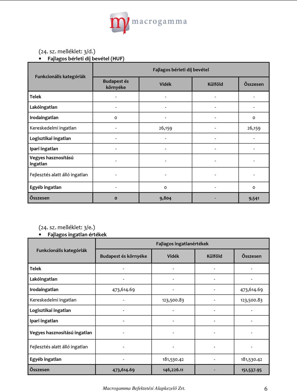 - 0 Kereskedelmi - 26,159-26,159 Vegyes hasznosítású - - - - Egyéb - 0-0 Összesen 0 9,804-9,541 (24. sz. melléklet: 3/e.