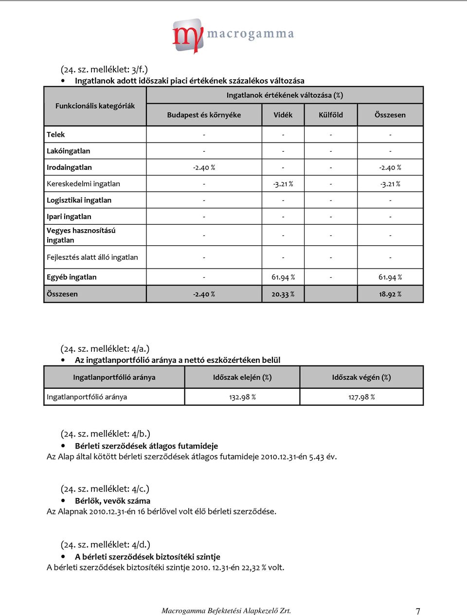 ) Az portfólió aránya a nettó eszközértéken belül Ingatlanportfólió aránya Időszak elején (%) Időszak végén (%) Ingatlanportfólió aránya 132.98 % 127.98 % (24. sz. melléklet: 4/b.