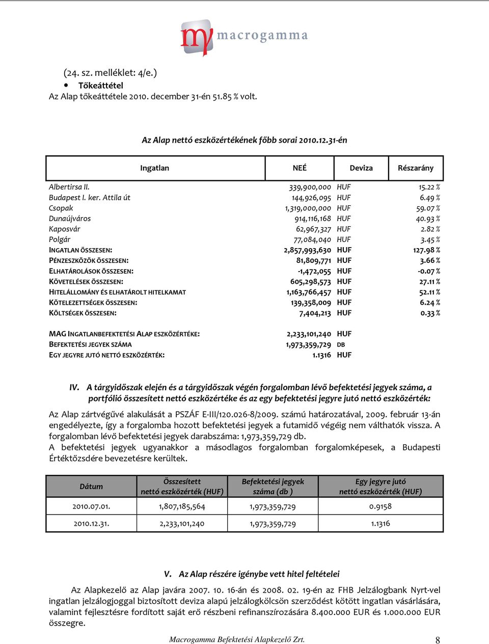 45 % INGATLAN ÖSSZESEN: 2,857,993,630 HUF 127.98 % PÉNZESZKÖZÖK ÖSSZESEN: 81,809,771 HUF 3.66 % ELHATÁROLÁSOK ÖSSZESEN: -1,472,055 HUF -0.07% KÖVETELÉSEK ÖSSZESEN: 605,298,573 HUF 27.