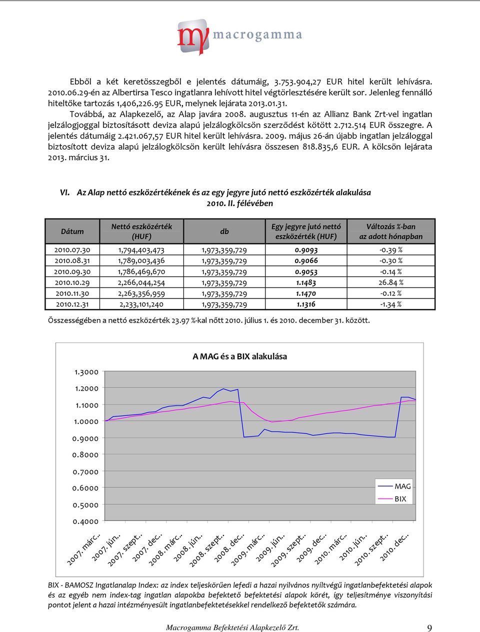 augusztus 11-én az Allianz Bank Zrt-vel jelzálogjoggal biztosításott deviza alapú jelzálogkölcsön szerződést kötött 2.712.514 EUR összegre. A jelentés dátumáig 2.421.067,57 EUR hitel került lehívásra.