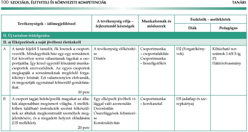 Ezt követően sorra választanak tagokat a csoportjukba. Így közel egyenlő létszámú munkacsoportok szerveződnek. Az egyes csoportok megkapják a sorszámuknak megfelelő forgatókönyv leírását.