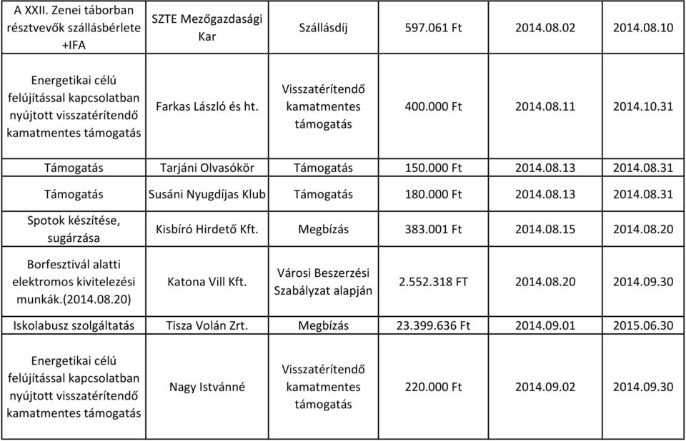 001 Ft 2014.08.15 2014.08.20 Borfesztivál alatti elektromos kivitelezési munkák.(2014.08.20) Katona Vill Kft. Városi Beszerzési Szabályzat alapján 2.552.318 FT 2014.08.20 2014.