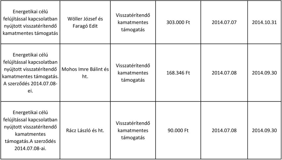 Mohos Imre Bálint és ht. 168.346 Ft 2014.07.08 2014.09.