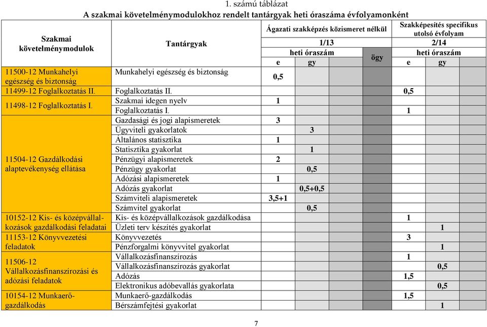 heti óraszám heti óraszám ögy e gy e gy 11500-12 Munkahelyi Munkahelyi egészség és biztonság 0,5 egészség és biztonság 11499-12 Foglalkoztatás II. Foglalkoztatás II. 0,5 Szakmai idegen nyelv 1 11498-12 Foglalkoztatás I.