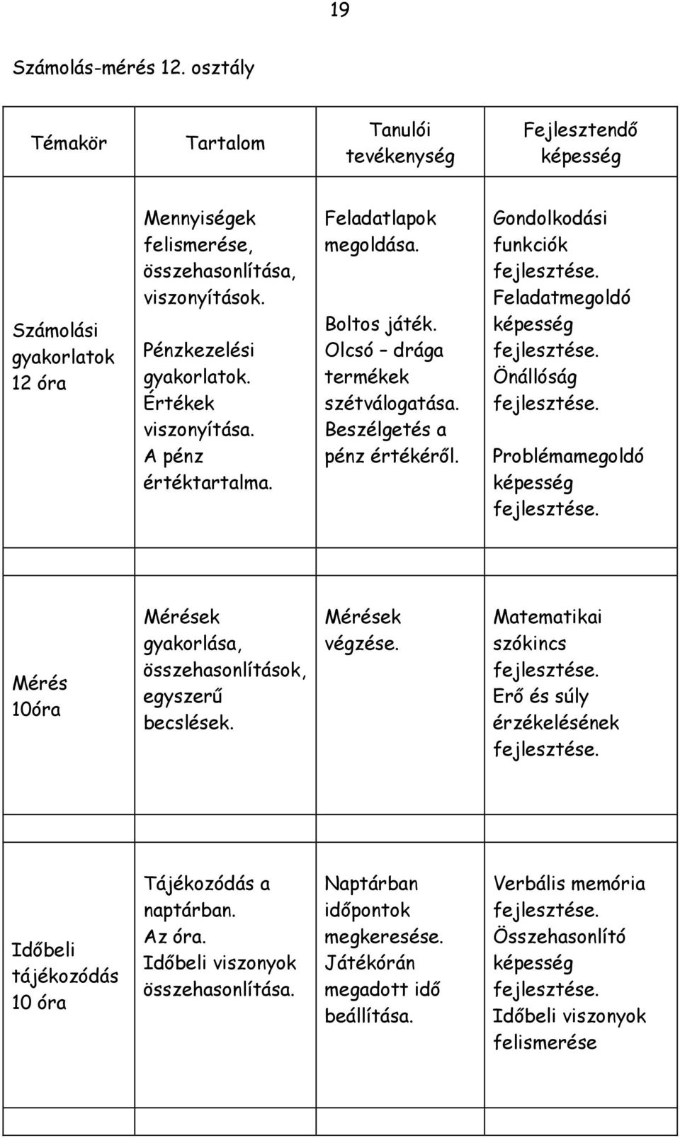 Gondolkodási funkciók Feladatmegoldó képesség Önállóság Problémamegoldó képesség Mérés 10óra Mérések gyakorlása, összehasonlítások, egyszerű becslések. Mérések végzése.