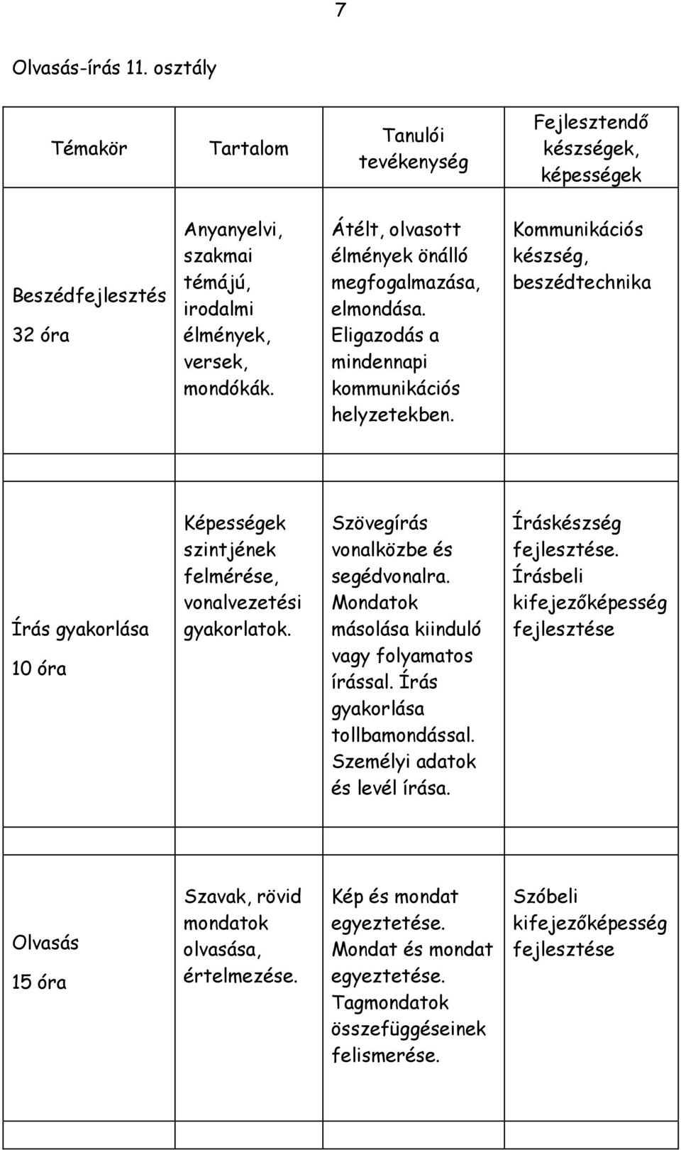 Kommunikációs készség, beszédtechnika Írás gyakorlása 10 óra Képességek szintjének felmérése, vonalvezetési gyakorlatok. Szövegírás vonalközbe és segédvonalra.