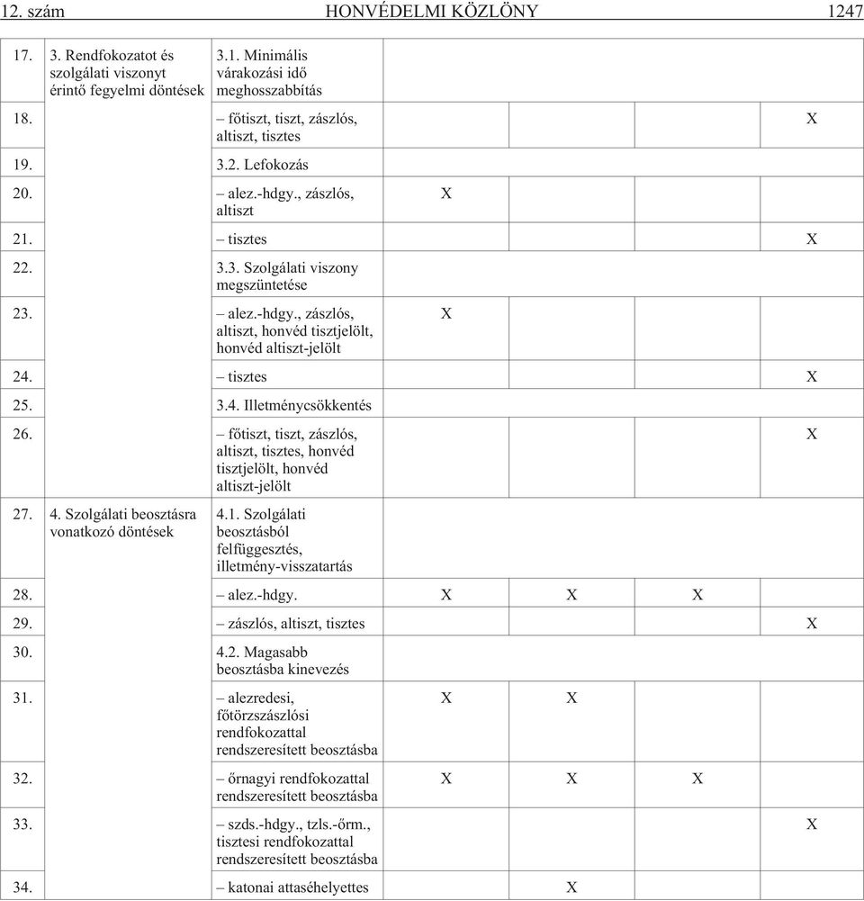 tisztes X 25. 3.4. Illetménycsökkentés 26. fõtiszt, tiszt, zászlós, altiszt, tisztes, honvéd tisztjelölt, honvéd altiszt-jelölt X 27. 4. Szolgálati beosztásra vonatkozó döntések 4.1.