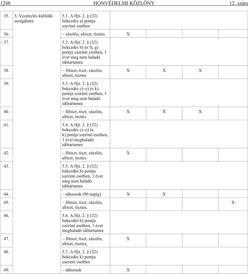 fõtiszt, tiszt, zászlós, X X X altiszt, tisztes 41. 5.4. A Hjt. 2. (32) bekezdés c) e) és k) pontja szerinti esetben, 1 évet meghaladó idõtartamra 42. fõtiszt, tiszt, zászlós, X altiszt, tisztes 43.