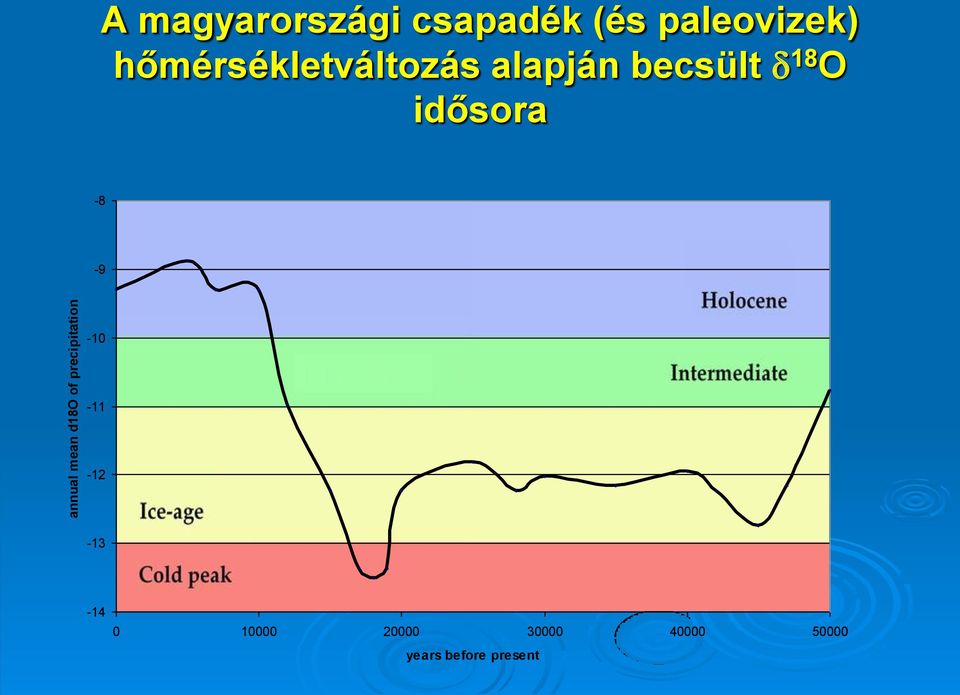 alapján becsült d 18 O idősora -8-9 -10-11 -12-13