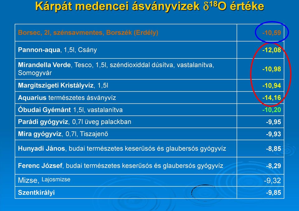 Gyémánt 1,5l, vastalanítva -10,20 Parádi gyógyvíz, 0,7l üveg palackban -9,95 Mira gyógyvíz, 0,7l, Tiszajenő -9,93 Hunyadi János, budai természetes