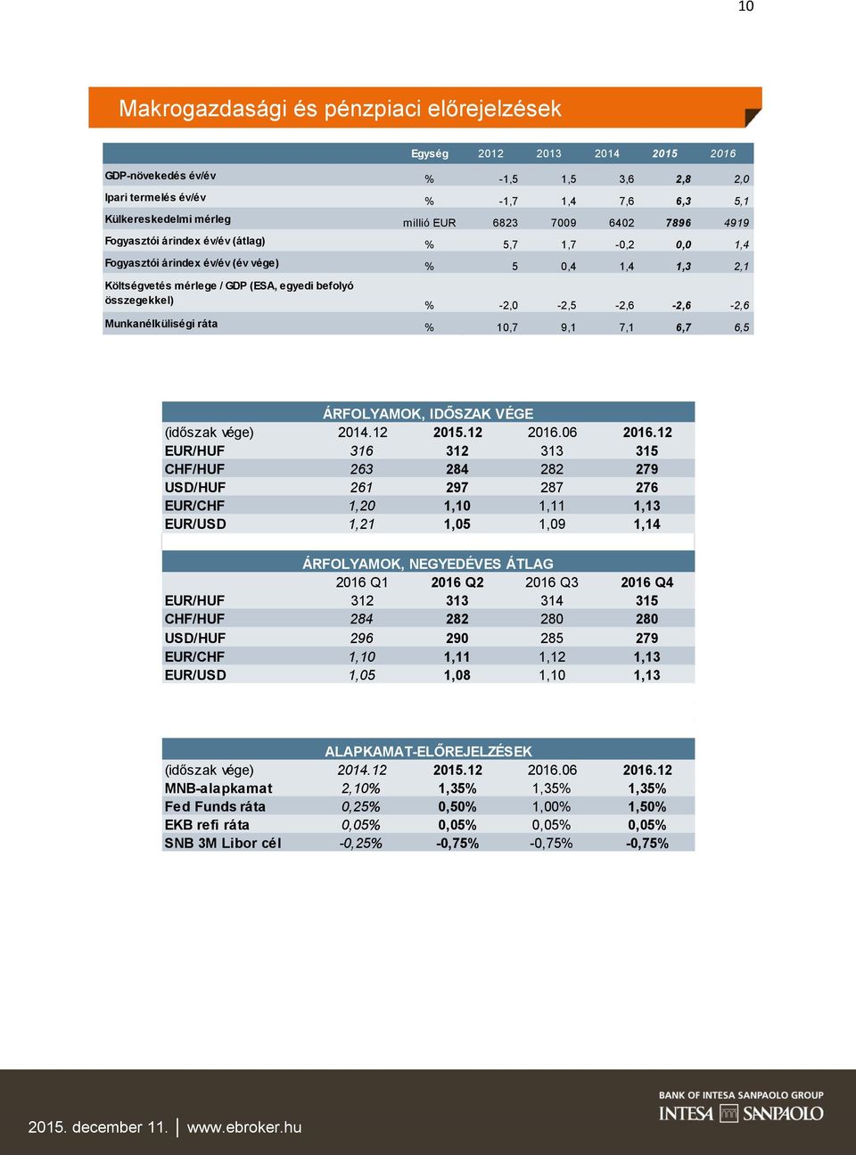 befolyó összegekkel) % -2,0-2,5-2,6-2,6-2,6 Munkanélküliségi ráta % 10,7 9,1 7,1 6,7 6,5 ÁRFOLYAMOK, IDŐSZAK VÉGE (időszak vége) 2014.12 2015.12 2016.06 2016.