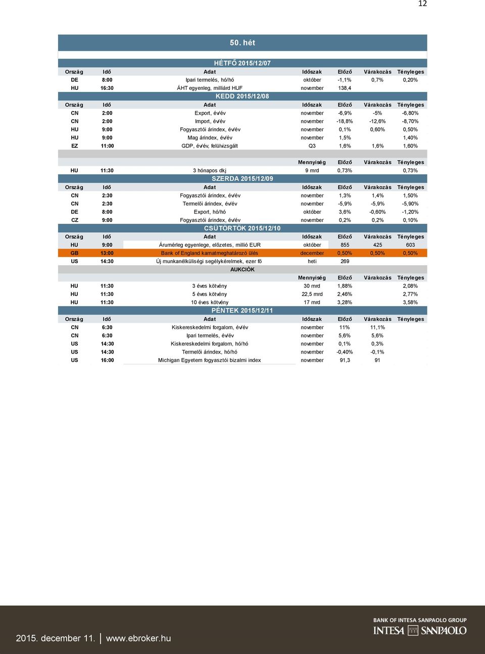 Import, év/év november -18,8% -12,6% -8,70% HU 9:00 Fogyasztói árindex, év/év november 0,1% 0,60% 0,50% HU 9:00 Mag árindex, év/év november 1,5% 1,40% EZ 11:00 GDP, év/év, felülvizsgált Q3 1,6% 1,6%