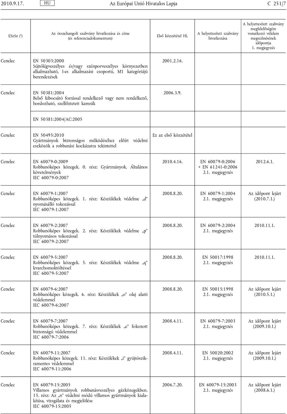 kategóriájú berendezések 2001.2.16. Cenelec EN 50381:2004 Belső kibocsátó forrással rendelkező vagy nem rendelkező, hordozható, szellőztetett kamrák 2006.3.9.