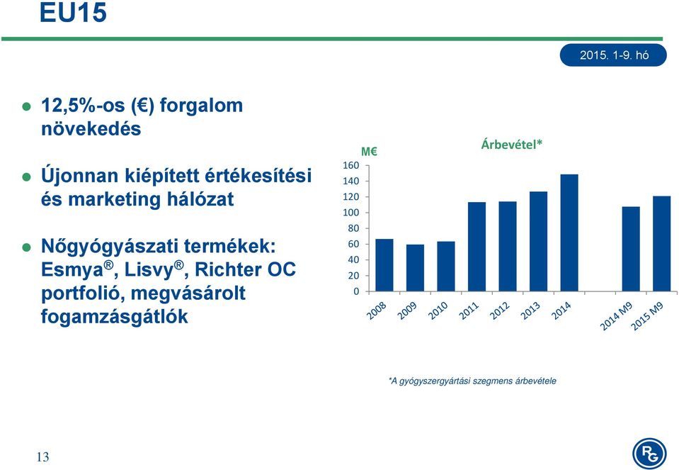 Lisvy, Richter OC portfolió, megvásárolt á fogamzásgátlók M 160