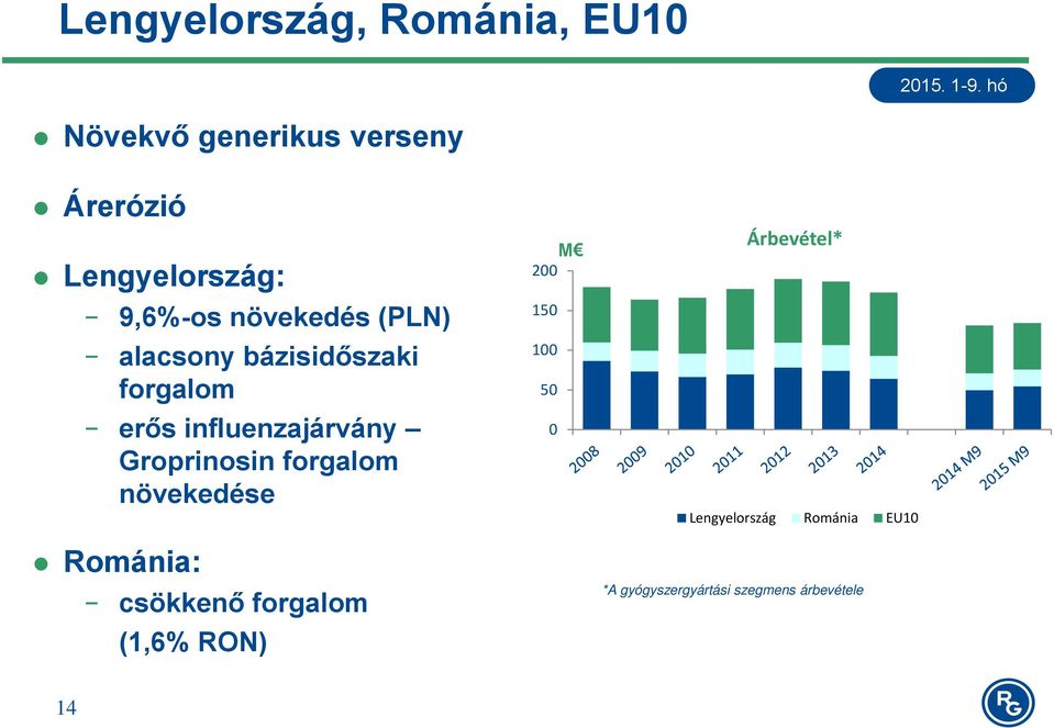 erős influenzajárvány 0 Groprinosin forgalom növekedése Románia: csökkenő