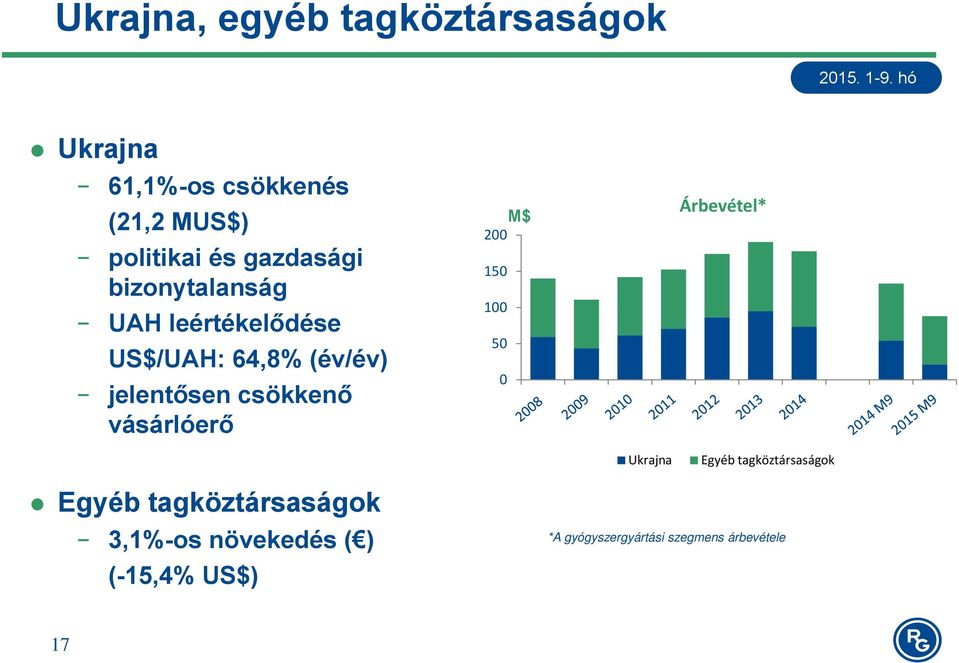 ő vásárlóerő 200 150 100 50 0 Árbevétel* Ukrajna Egyéb tagköztársaságok Egyéb