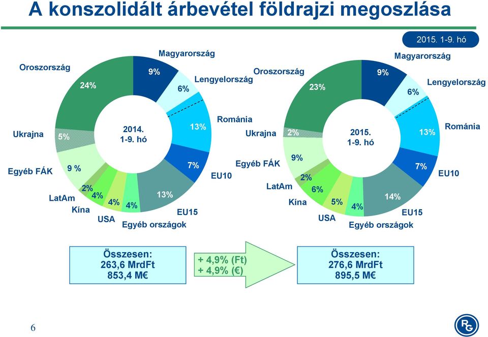 hó 13% Románia Ukrajna 2% 2015. 1-9.