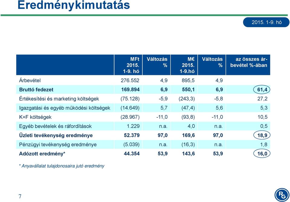 649) 5,7 (47,4) 5,6 5,3 K+F költségek (28.967) -11,0 (93,8) -11,0 10,5 Egyéb bevételek és ráfordítások 1.229 n.a. 4,0 n.a. 0,5 Üzleti tevékenység eredménye 52.