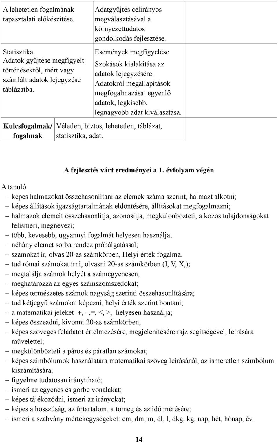 Adatokról megállapítások megfogalmazása: egyenlő adatok, legkisebb, legnagyobb adat kiválasztása. Véletlen, biztos, lehetetlen, táblázat, statisztika, adat. A fejlesztés várt eredményei a 1.