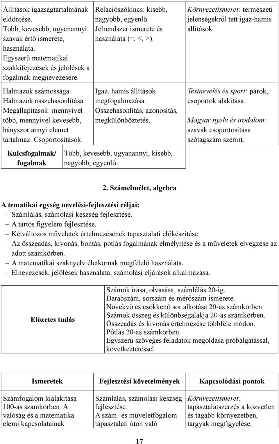 Halmazok összehasonlítása. Megállapítások: mennyivel több, mennyivel kevesebb, hányszor annyi elemet tartalmaz. Csoportosítások. Kulcsfogalmak/ fogalmak Igaz, hamis állítások megfogalmazása.