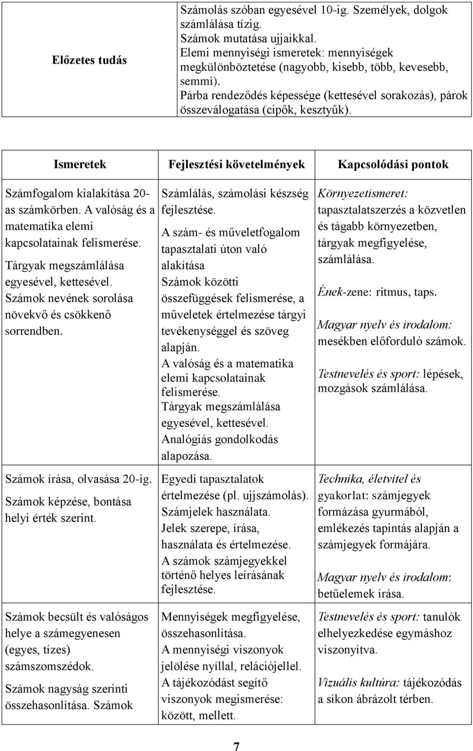 Ismeretek Fejlesztési követelmények Kapcsolódási pontok Számfogalom kialakítása 20- as számkörben. A valóság és a matematika elemi kapcsolatainak felismerése.