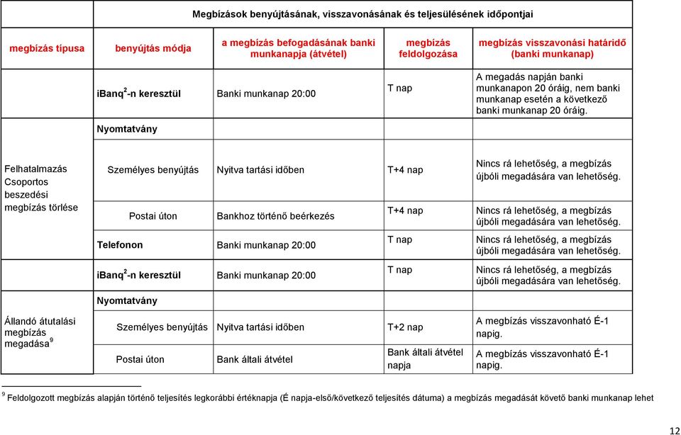 Felhatalmazás Csoportos beszedési törlése Személyes benyújtás Nyitva tartási időben T+4 nap Postai úton Bankhoz történő beérkezés Banki munkanap 20:00 Nincs rá lehetőség, a újbóli megadására van