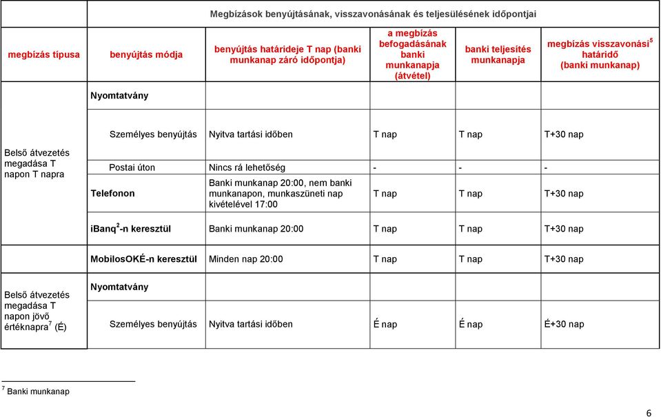 munkanapon, munkaszüneti nap kivételével 17:00 T+30 nap ibanq 2 -n keresztül Banki munkanap 20:00 T+30 nap MobilosOKÉ-n keresztül Minden nap