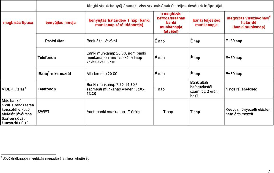 utalás 8 Más banktól SWIFT rendszeren keresztül érkező átutalás jóváírása (konverzióval/ konverzió nélkül Banki munkanap 7:30-14:30 / szombati munkanap esetén: 7:30-13:30 SWIFT