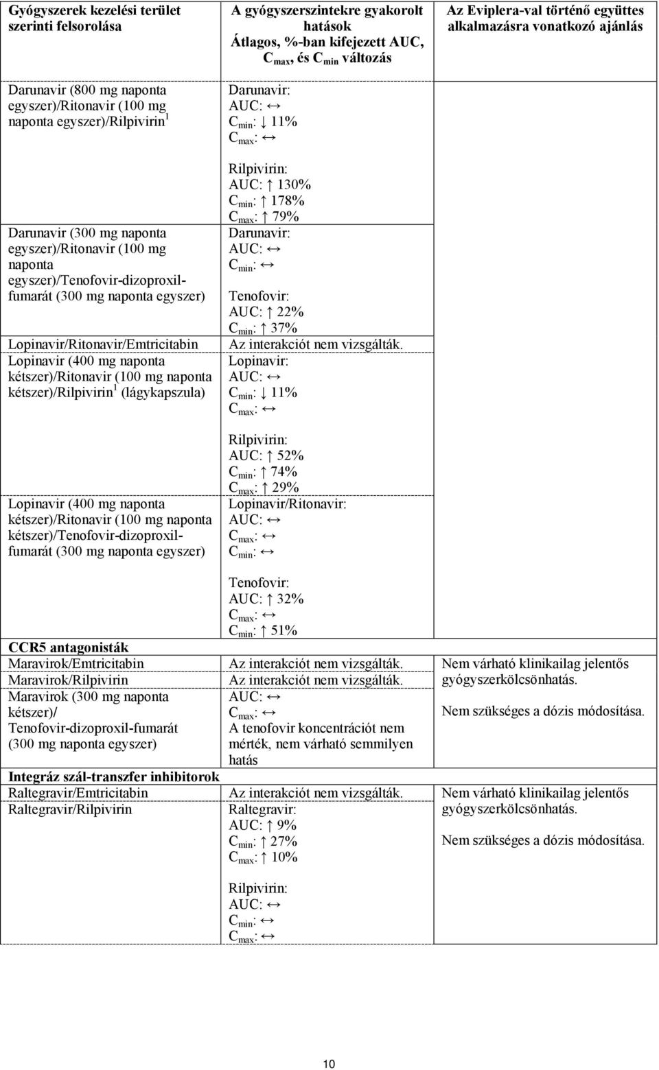 Lopinavir (400 mg naponta kétszer)/ritonavir (100 mg naponta kétszer)/tenofovir-dizoproxilfumarát (300 mg naponta egyszer) A gyógyszerszintekre gyakorolt hatások Átlagos, %-ban kifejezett AUC, C max,