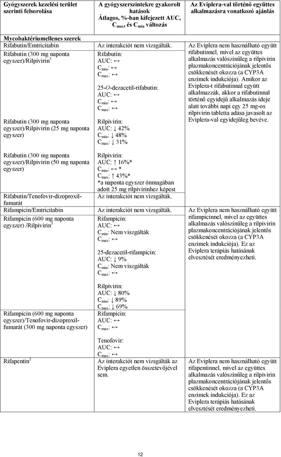 Az Eviplera nem használható együtt Rifabutin (300 mg naponta egyszer)/rilpivirin 3 Rifabutin (300 mg naponta egyszer)/rilpivirin (25 mg naponta egyszer) Rifabutin (300 mg naponta egyszer)/rilpivirin