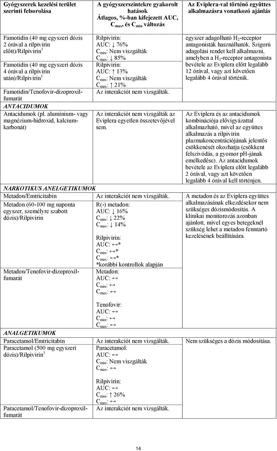 Famotidin/Tenofovir-dizoproxilfumarát ANTACIDUMOK Antacidumok (pl.