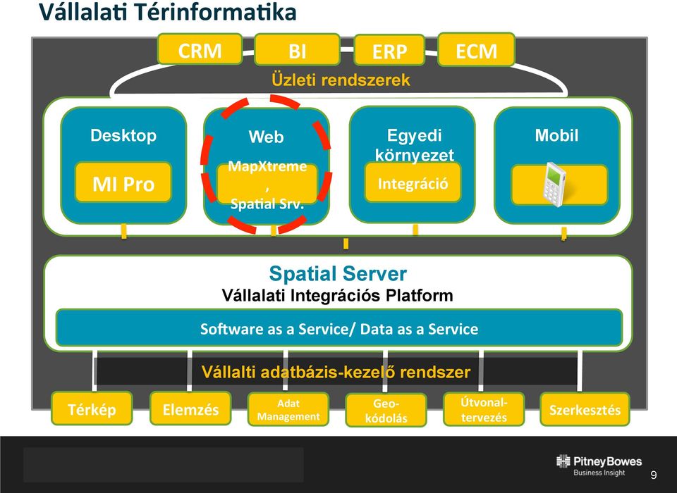 Mobil Spatial Server Vállalati Integrációs Platform SoPware as a Service/ Data as