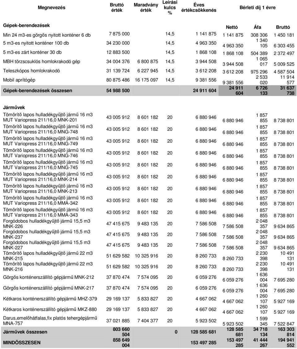 törzscsuklós homlokrakodó gép 34 004 376 6 800 875 14,5 3 944 508 1 065 3 944 508 017 5 009 525 Teleszkópos homlokrakodó 31 139 724 6 227 945 14,5 3 612 208 3 612 208 975 296 4 587 504 Mobil