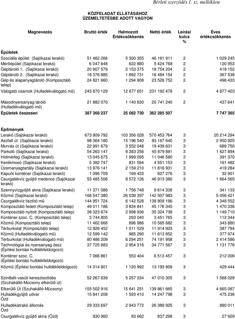 melléklete Megnevezés Bruttó érték Halmozott Értékcsökkenés Nettó érték Leírási kulcs % Éves értékcsökkenés Épületek Szociális épület (Sajókazai lerakó) 51 462 266 5 300 355 46 161 911 2 1 029 245