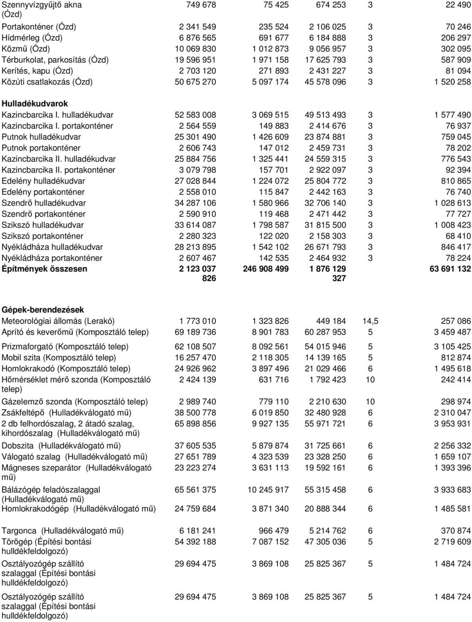 45 578 096 3 1 520 258 Hulladékudvarok Kazincbarcika I. hulladékudvar 52 583 008 3 069 515 49 513 493 3 1 577 490 Kazincbarcika I.