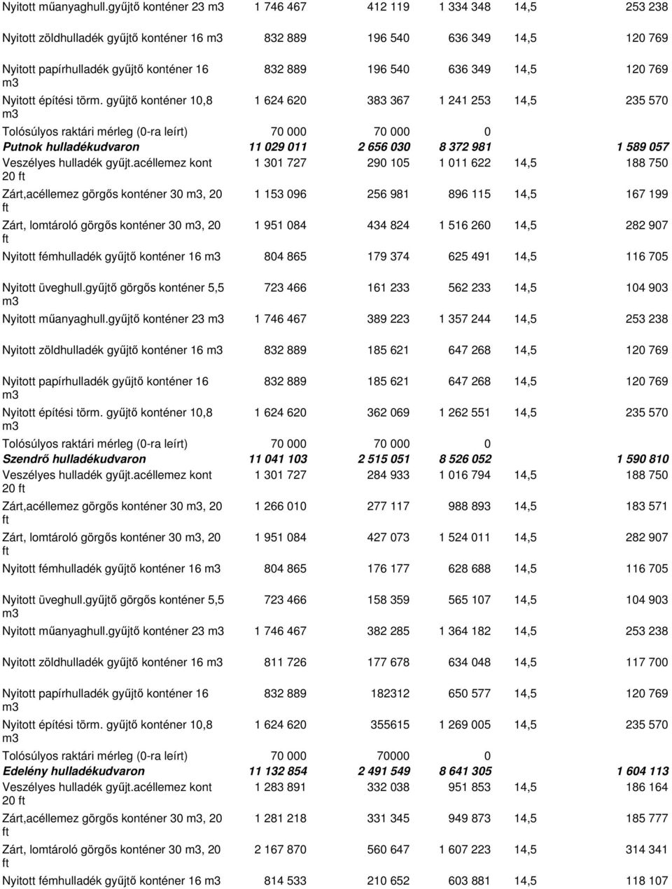 253 14,5 235 570 Tolósúlyos raktári mérleg (0-ra leírt) 70 70 0 Putnok hulladékudvaron 11 029 011 2 656 030 8 372 981 1 589 057 20 1 301 727 290 105 1 011 622 14,5 188 750 Zárt,acéllemez görgős