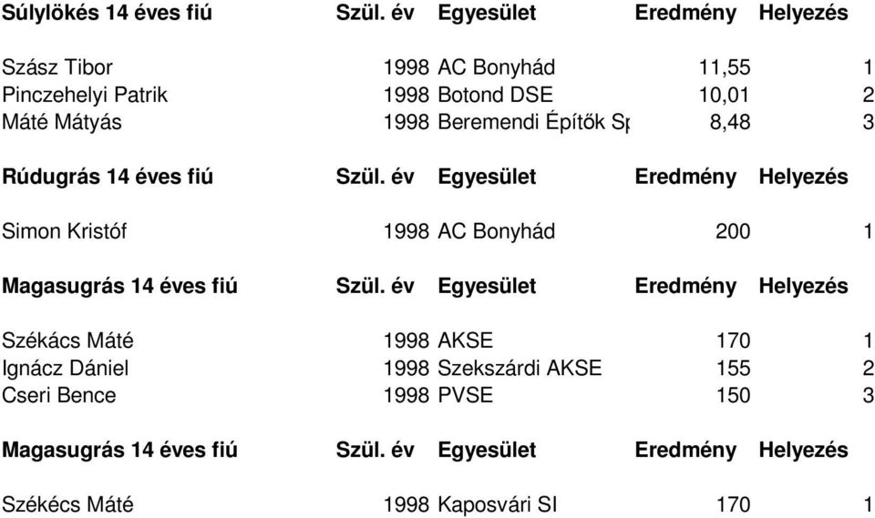 Beremendi Építők Sportkör 8,48 3 Rúdugrás 14 éves fiú Szül.