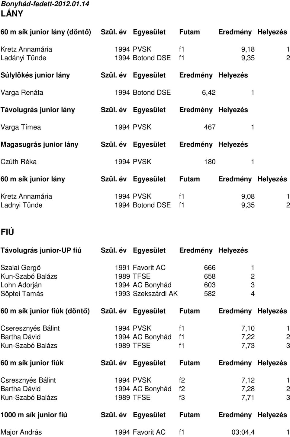 év Egyesület Eredmény Helyezés Varga Renáta 1994 Botond DSE 6,42 1 Távolugrás junior lány Szül. év Egyesület Eredmény Helyezés Varga Tímea 1994 PVSK 467 1 Magasugrás junior lány Szül.